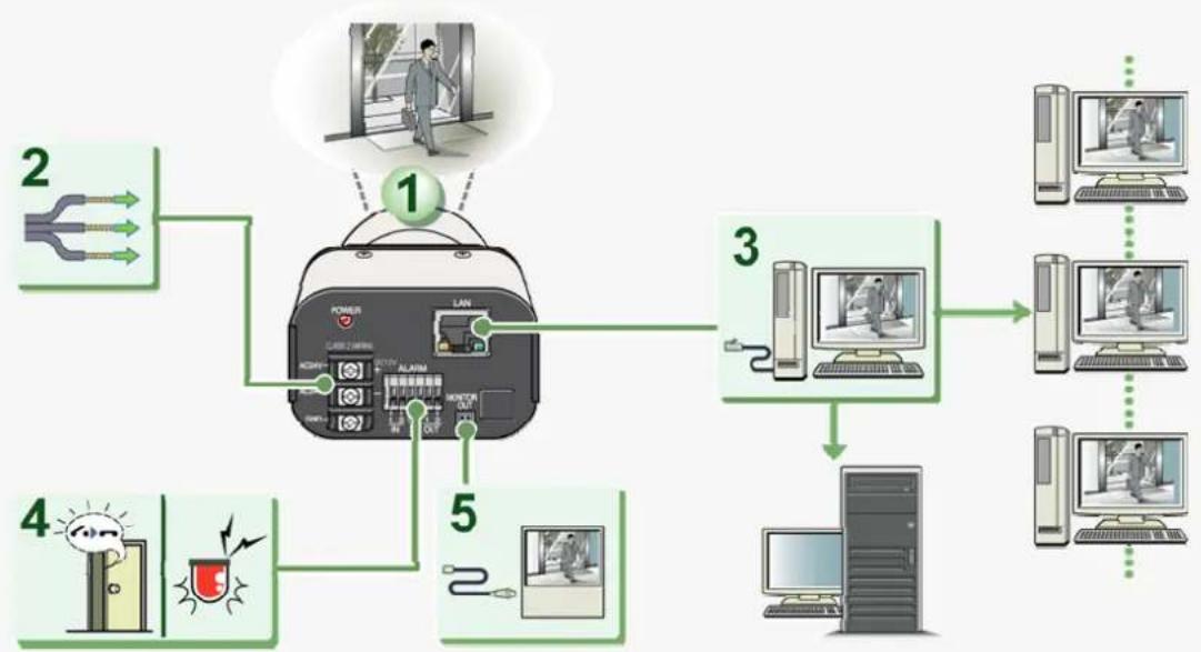SANYO VCC-HD2100P - From Connection to Network Operation - 1