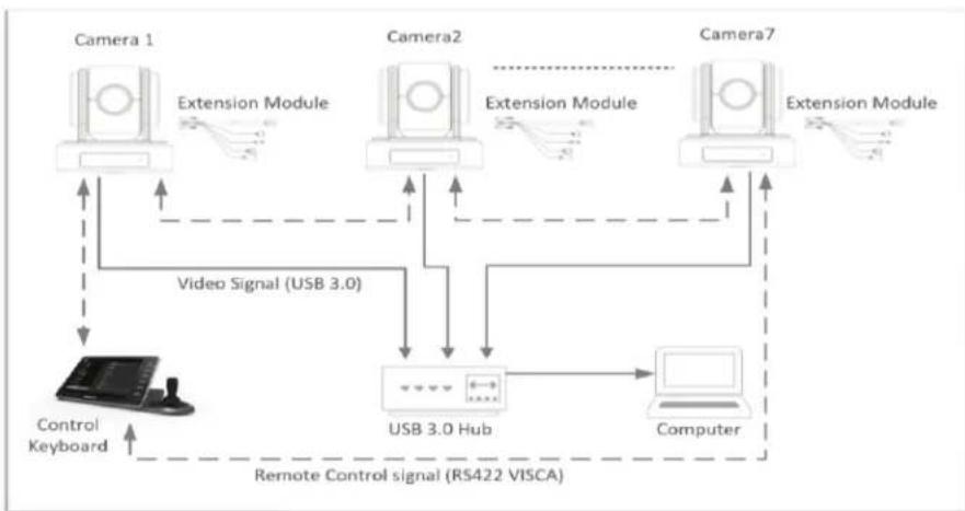 MARSHALL CV610-U3W-V2 - System Configuration C (Operating Multiple Cameras) - 2