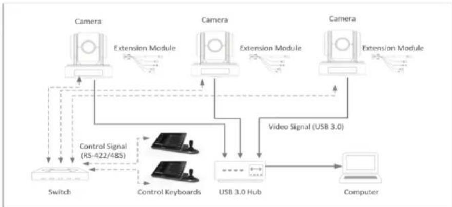 MARSHALL CV610-U3W-V2 - System Configuration C (Operating Multiple Cameras) - 1