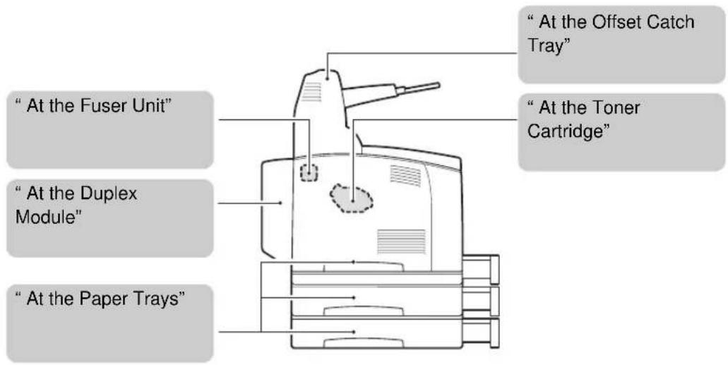 "At the Fuser Unit" "At the Duplex Module" "At the Paper Trays" "At the Offset Catch Tray" "At the Toner Cartridge"