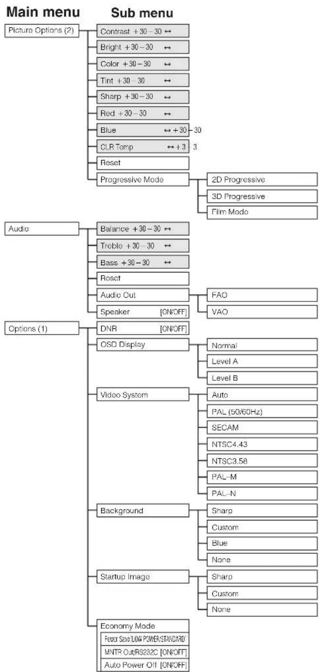 SHARP XG-P25X - Items on the INPUT 4 or 5 Mode Menu Bar - 1