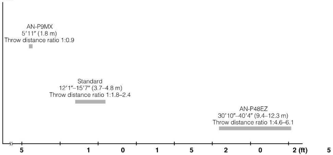 SHARP XG-P25X - Throw Distance - 1