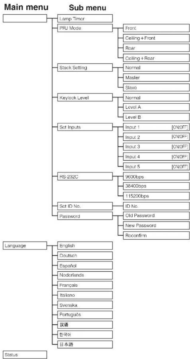 SHARP XG-P25X - Items on the INPUT 4 or 5 Mode Menu Bar - 2