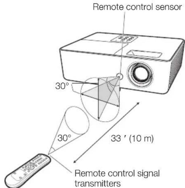 SHARP PG-LX3500 - When using the remote control - 1