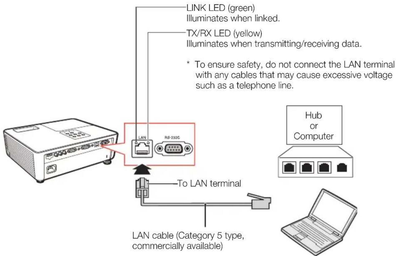 SHARP PG-LX3500 - When connecting to the LAN terminal using a LAN cable - 1