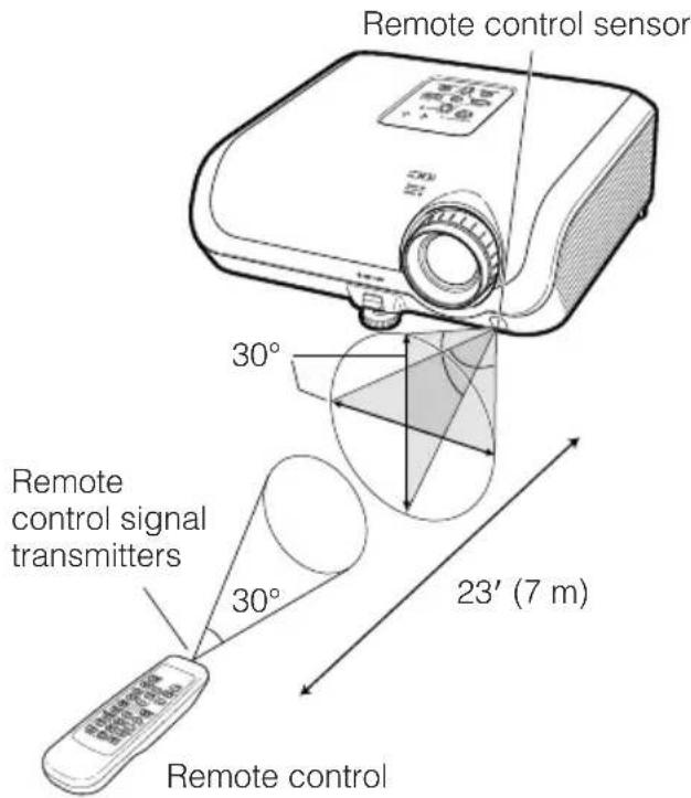 SHARP XR-20X - When using the remote control - 1