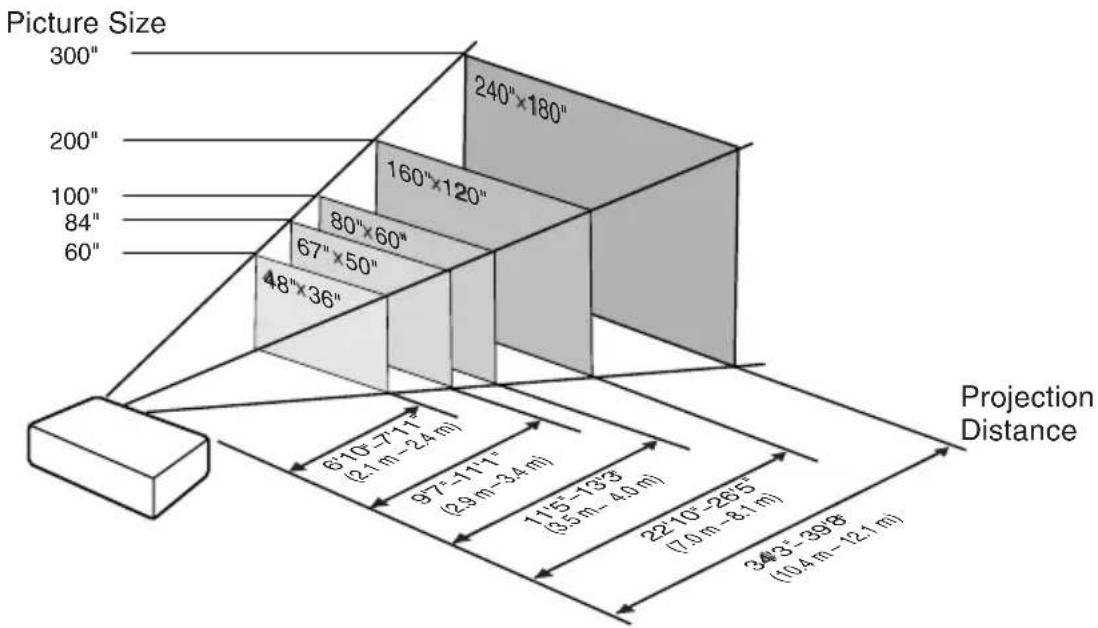 SHARP XR-20X - Indication of the Projection Image Size and Projection Distance - 1