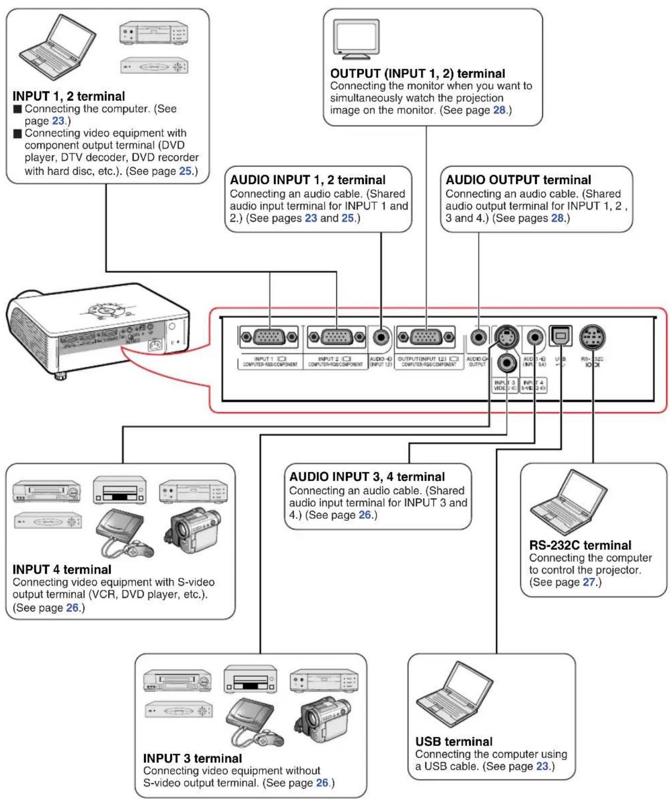 SHARP PG-MB60X - INPUT/OUTPUT Terminals and Connectable Main Equipment - 1