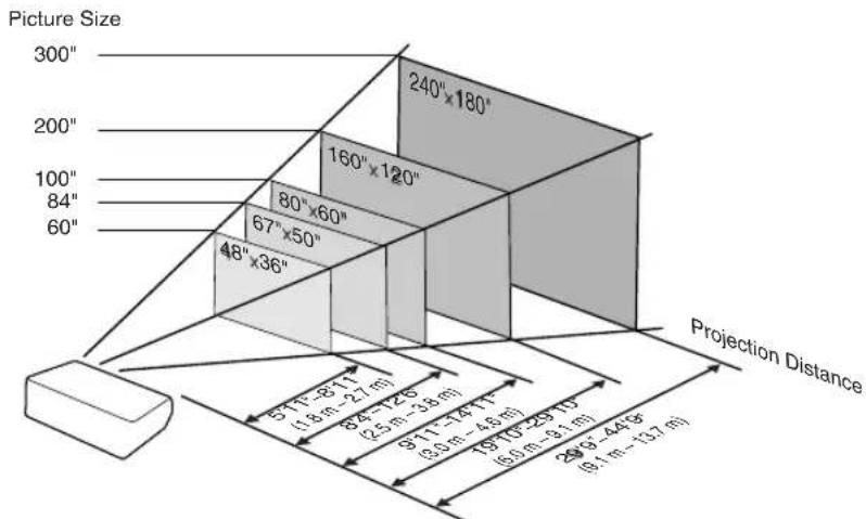 SHARP PG-MB60X - Indication of the Projection Image Size and Projection Distance - 1