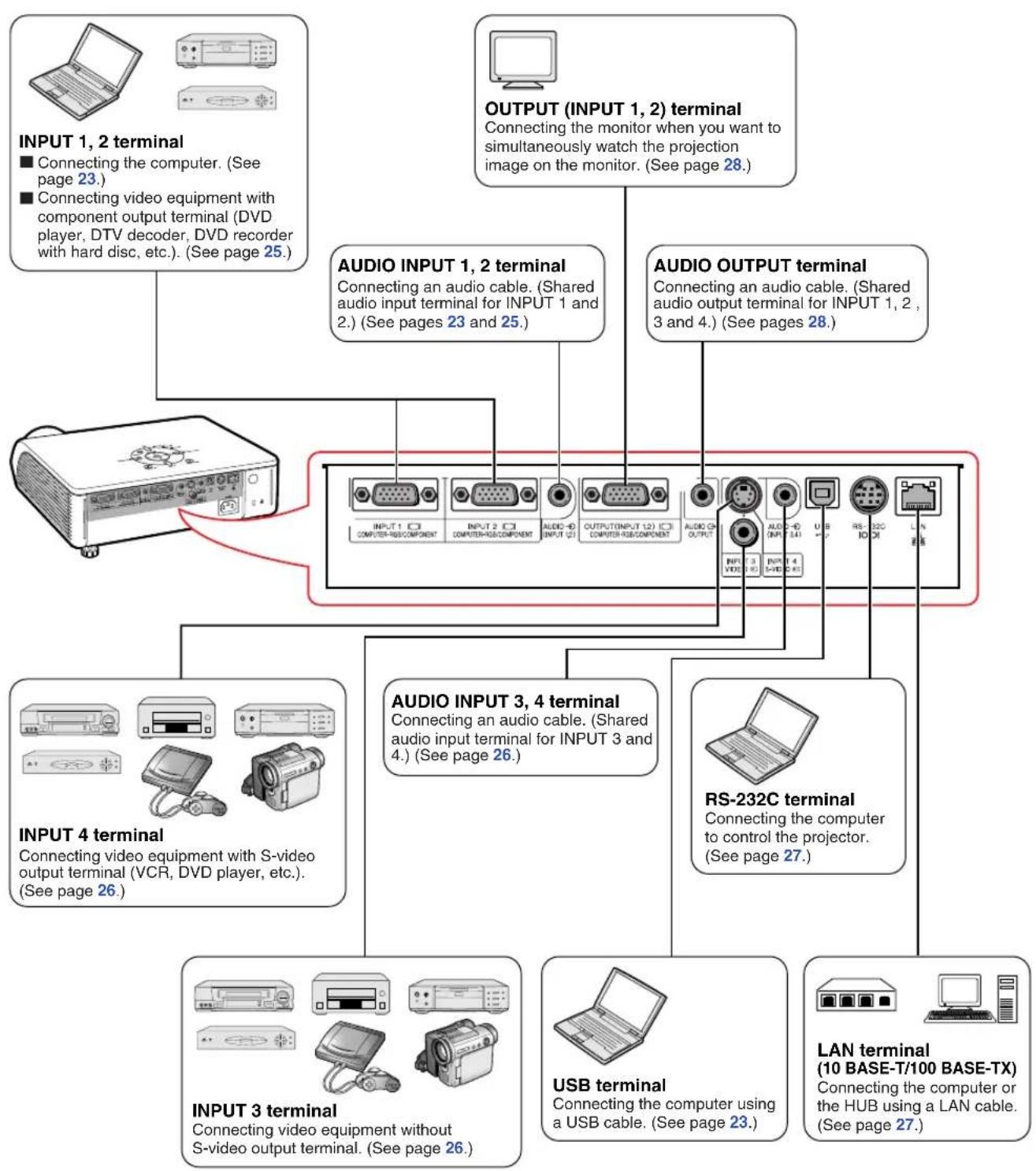 SHARP XG-MB70X - INPUT/OUTPUT Terminals and Connectable Main Equipment - 1