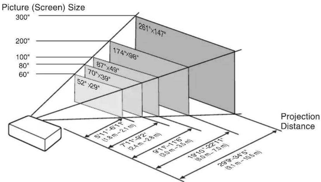 SHARP DT-510 - Indication of the Projection Image Size and Projection Distance - 1