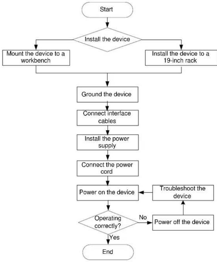 HP 870 - Installation flow - 1