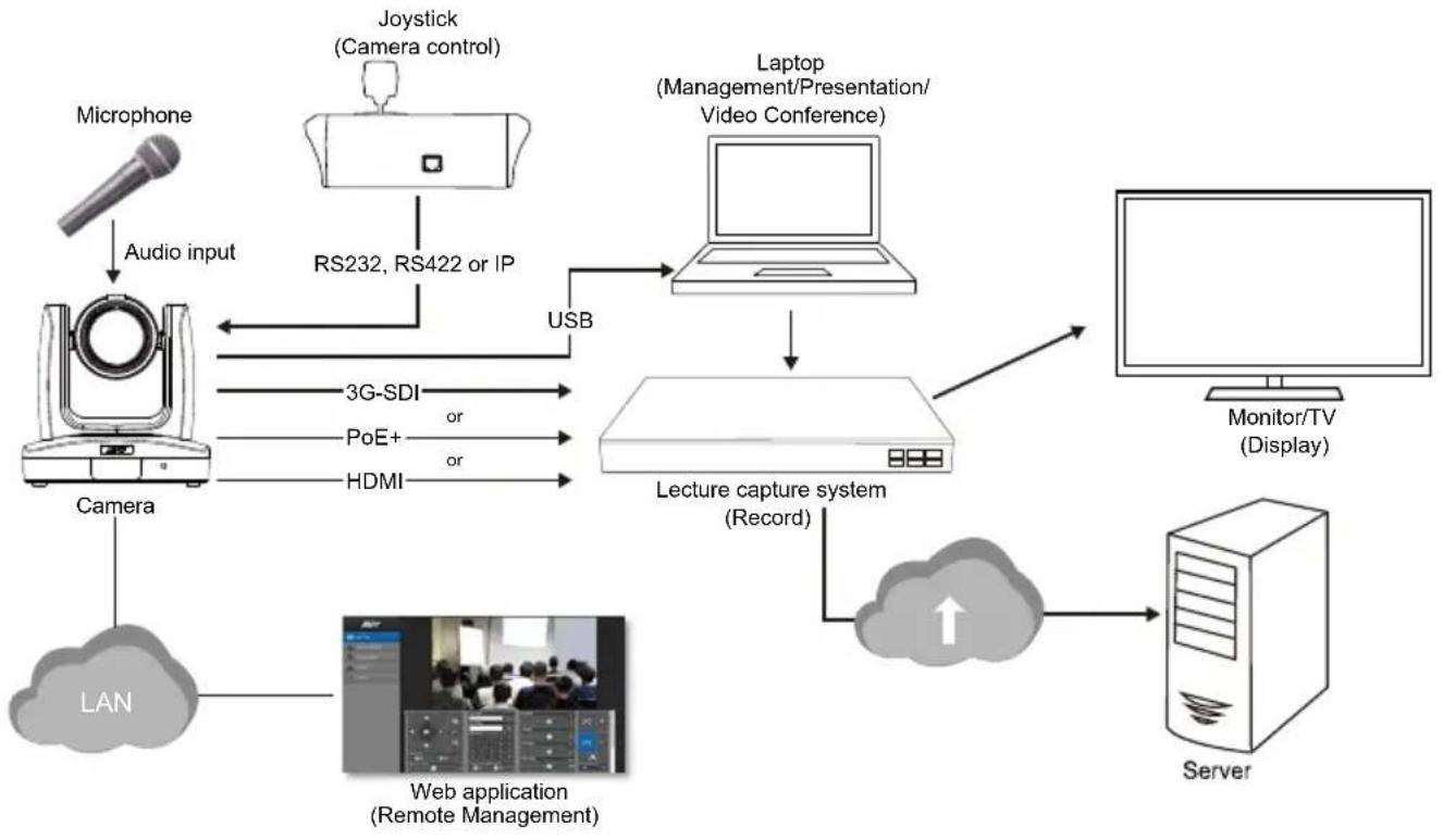 AVer PTC310U - Device Connection - 1