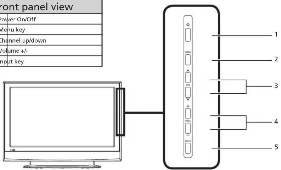 front panel view Power On/Off Menu key Channel up/down /volume +/- Input key 1 2 3 4 5