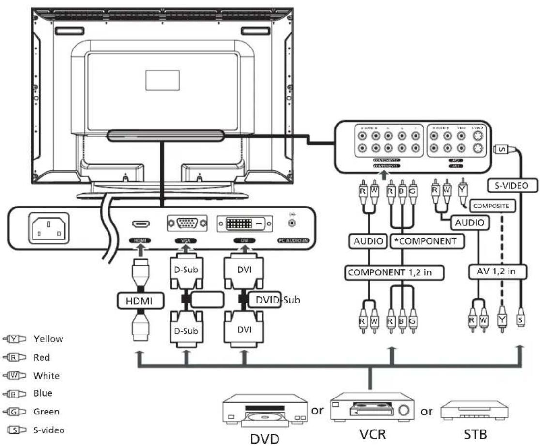 Yellow Red White Blue Green S-video DVD or VCR or STB HDMI D-Sub D-Sub DVI DVID Sub DVI PC AUDIO-IN VGA DVI COMPONENT 1,2 in AV 1,2 in AUDIO *COMPONENT R W R B G R W Y S-VIDEO COMPOSITE AUDIO R W R B G R W Y S