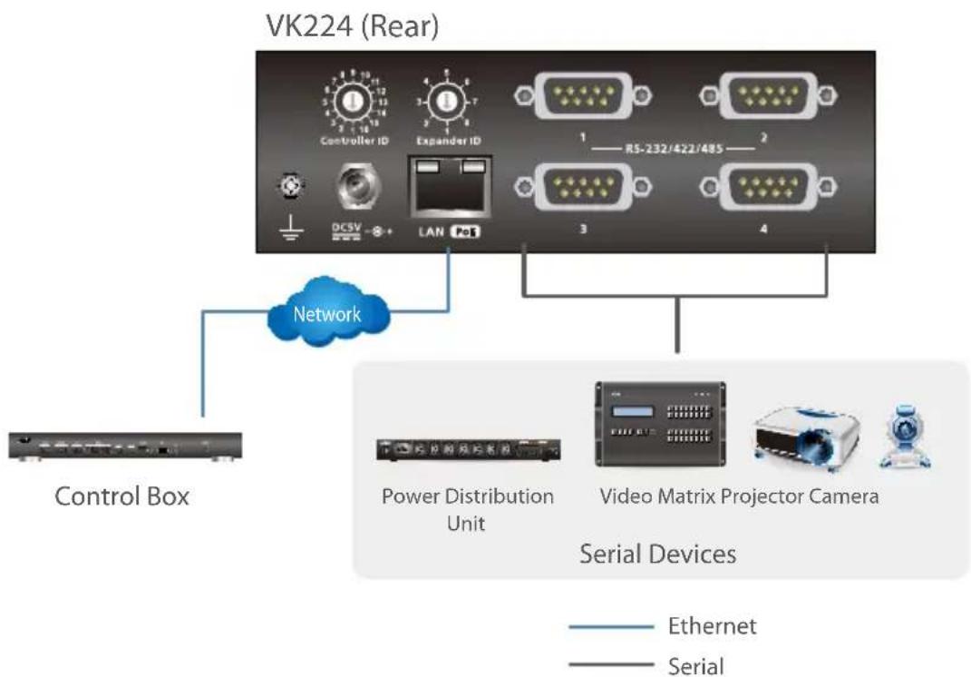 ATEN VK1100 - Expansion Box - 1
