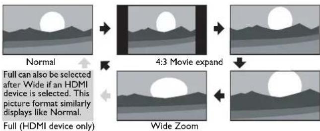 graph TD A["Normal"] --> B["4:3 Movie expand"] B --> C["Wide Zoom"] C --> D["Full (HDMI device only)"] style A fill:#f9f,stroke:#333 style B fill:#ccf,stroke:#333 style C fill:#cfc,stroke:#333 style D fill:#fcc,stroke:#333