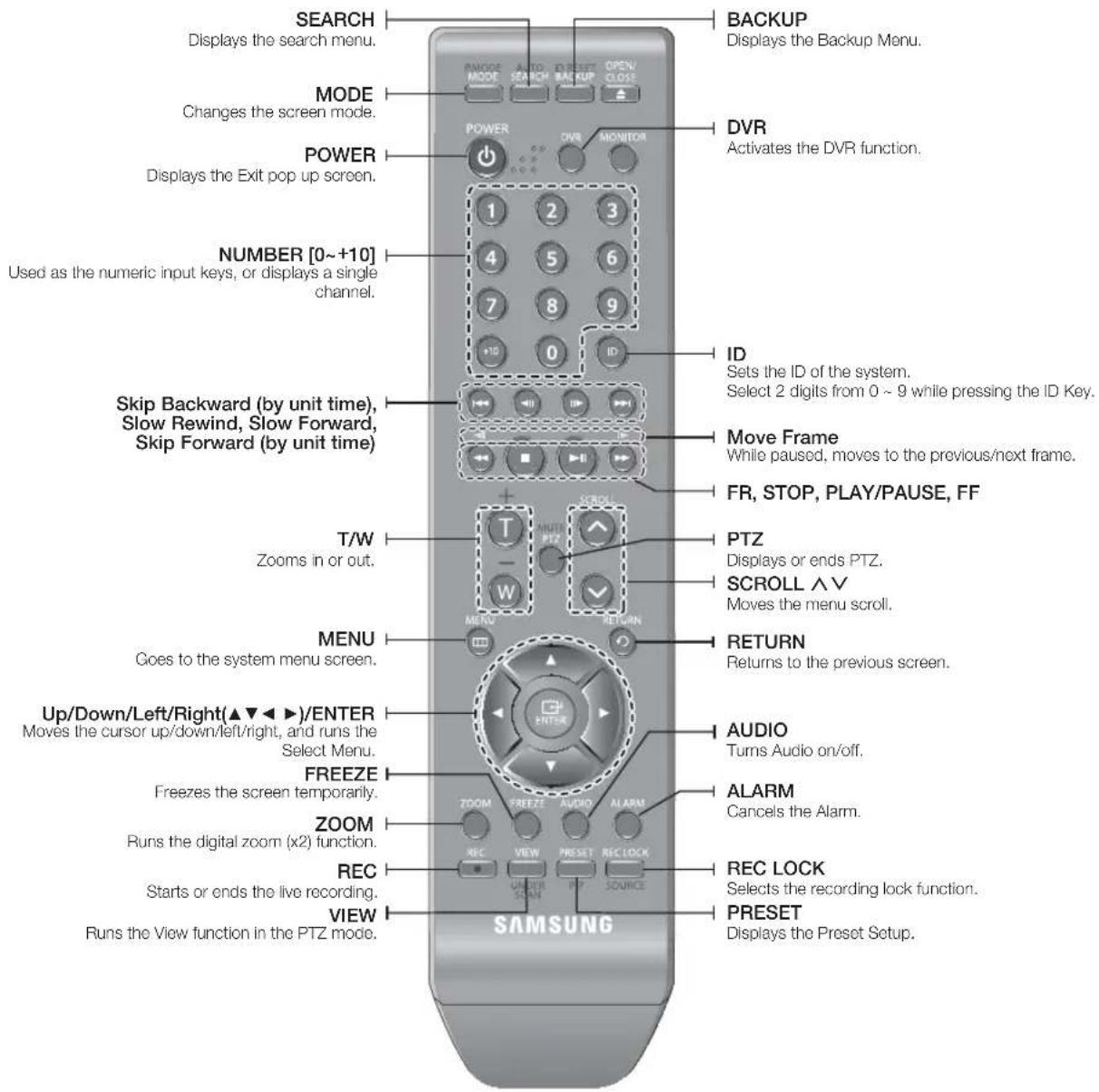 SEARCH Displays the search menu. MODE Changes the screen mode. POWER Displays the Exit pop up screen. NUMBER [0~+10] Used as the numeric input keys, or displays a single channel. Skip Backward (by unit time), Slow Rewind, Slow Forward, Skip Forward (by unit time) T/W Zooms in or out. MENU Goes to the system menu screen. Up/Down/Left/Right(▲▼◄►)/ENTER Moves the cursor up/down/left/right, and runs the Select Menu. FREEZE Freezes the screen temporarily. ZOOM Runs the digital zoom (x2) function. REC Starts or ends the live recording. VIEW Runs the View function in the PTZ mode. BACKUP Displays the Backup Menu. DVR Activates the DVR function. ID Sets the ID of the system. Select 2 digits from 0 ~ 9 while pressing the ID Key. Move Frame While paused, moves to the previous/next frame. FR, STOP, PLAY/PAUSE, FF PTZ Displays or ends PTZ. SCROLL ∧ V Moves the menu scroll. RETURN Returns to the previous screen. AUDIO Turns Audio on/off. ALARM Cancels the Alarm. REC LOCK Selects the recording lock function. PRESET Displays the Preset Setup. SAMSUNG