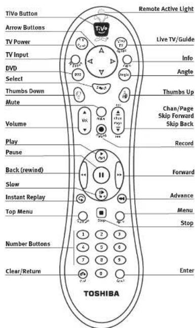 Remote Active Light TiVo Button Arrow Buttons TV Power TV Input DVD Select Thumbs Down Mute Volume Play Pause Back (rewind) Slow Instant Replay Top Menu Number Buttons Clear/Return 1 2 3 4 5 6 7 8 9 0 10 11 12 13 14 15 16 17 18 19 20 21 22 23 24 25 26 27 28 29 30 31 32 33 34 35 36 37 38 39 40 41 42 43 44 45 46 47 48 49 50 51 52 53 54 55 56 57 58 59 60 61 62 63 64 65 66 67 68 69 70 71 72 73 74 75 76 77 78 79 80 81 82 83 84 85 86 87 88 89 90 91 92 93 94 95 96 97 98 99 100