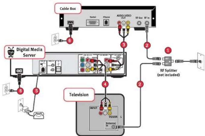 Cable Box Serial Phone AUDIO/VIDEO RF Out RF In Digital Media Server RF Splitter (not included) Television INPUT VIDEO L