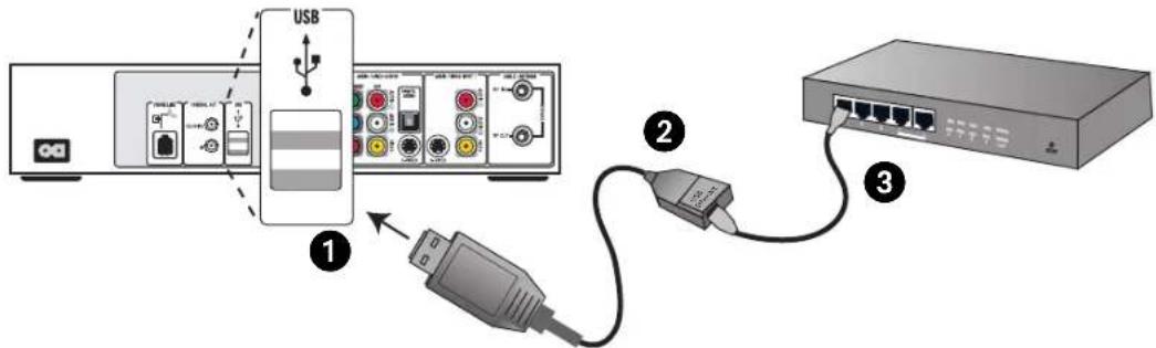USB ① ② ③