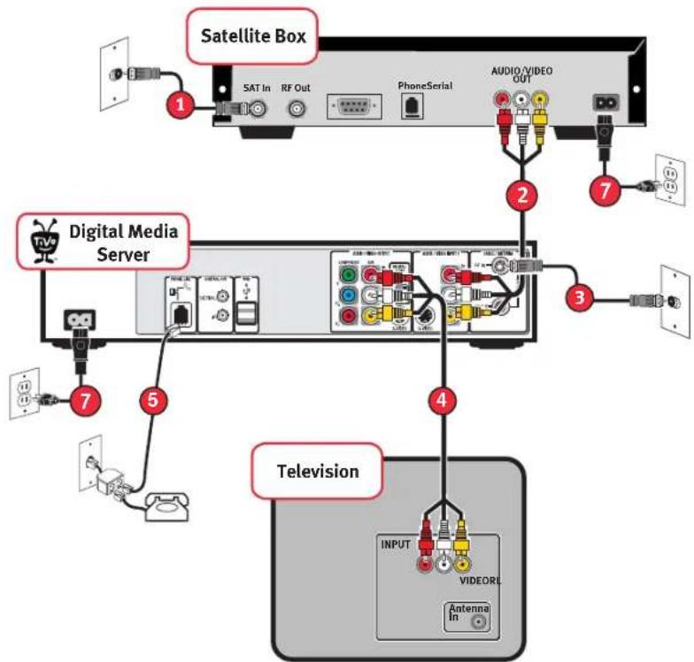 Satellite Box 1 SAT In RF Out PhoneSerial AUDIO/VIDEO OUT 2 Digital Media Server 3 Television 4 INPUT VIDEO Antenna In