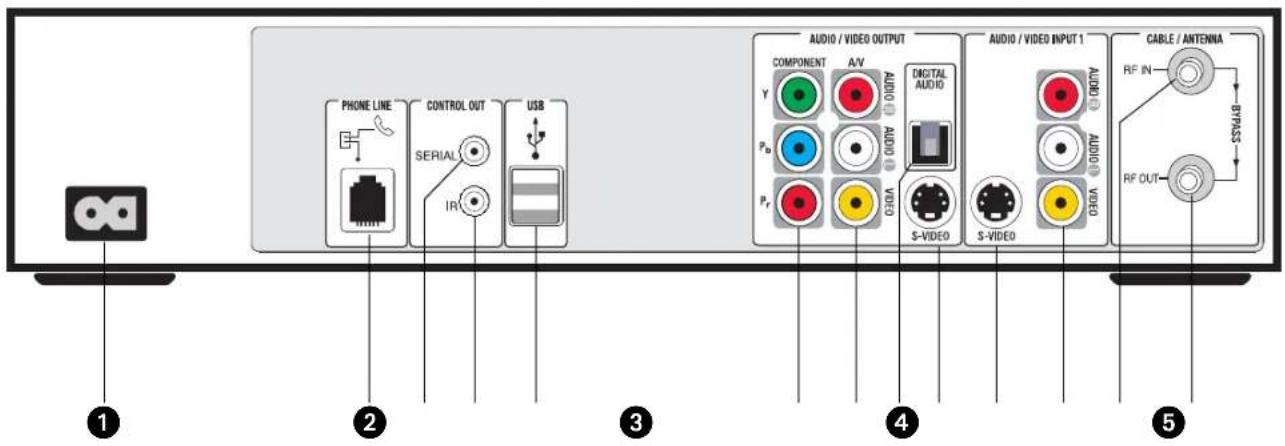 PHONE LINE CONTROL OUT SERIAL IR USB AUDIO / VIDEO OUTPUT COMPONENT A/V AUDIO AUDIO S-VIDEO AUDIO / VIDEO INPUT 1 AUDIO AUDIO S-VIDEO CABLE / ANTENNA RF IN BYPASS RF OUT ① ② ③ ④ ⑤