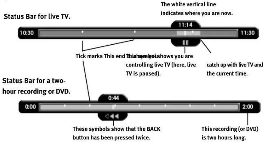Status Bar for live TV. 10:30 11:14 The white vertical line indicates where you are now. Tick marks This end This shows you shows you are controlling live TV (here, live TV is paused). catch up with live TV and the current time. Status Bar for a two- hour recording or DVD. 0:44 0:00 2:00 These symbols show that the BACK button has been pressed twice. This recording (or DVD) is two hours long.