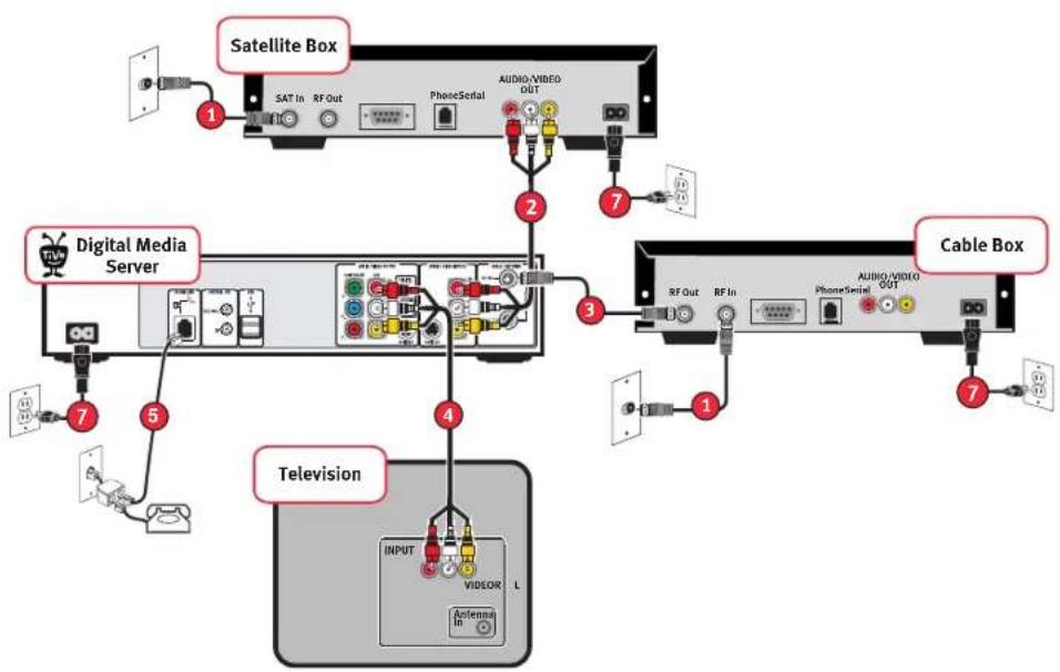Satellite Box SAT In RF Out PhoneSerial AUDIO/VIDEO OUT Digital Media Server Cable Box RF Out RF In AUDIO/VIDEO OUT PphoneSerial Television INPUT VIDEO L Anfemna In