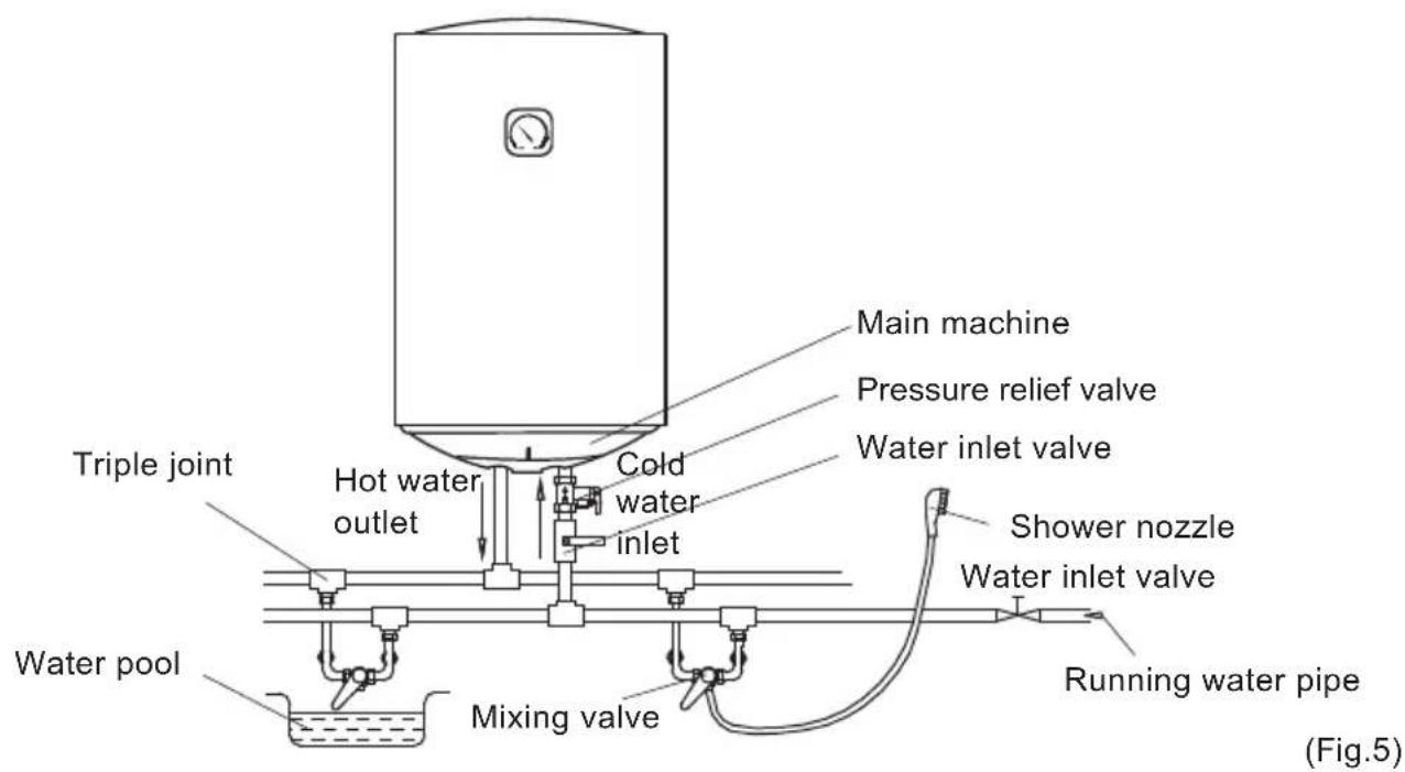 Main machine Pressure relief valve Water inlet valve Cold water inlet Hot water outlet Triple joint Water pool Mixing valve Shower nozzle Water inlet valve Running water pipe (Fig.5)