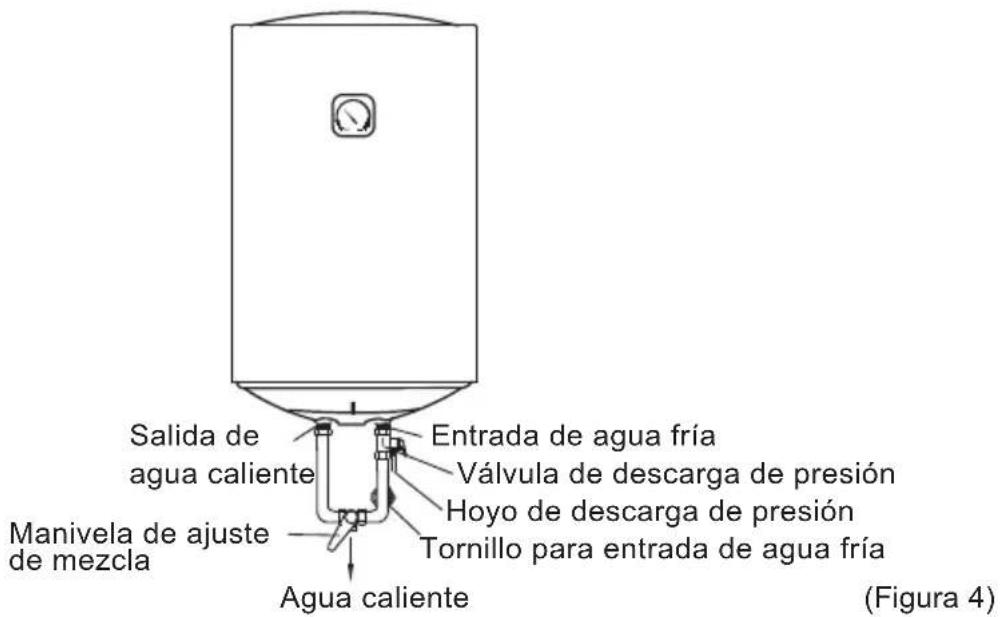 Salida de agua caliente Manivela de ajuste de mezcla Entrada de agua fría Válvula de descarga de presión Hoyo de descarga de presión Tornillo para entrada de agua fría Agua caliente (Figura 4)