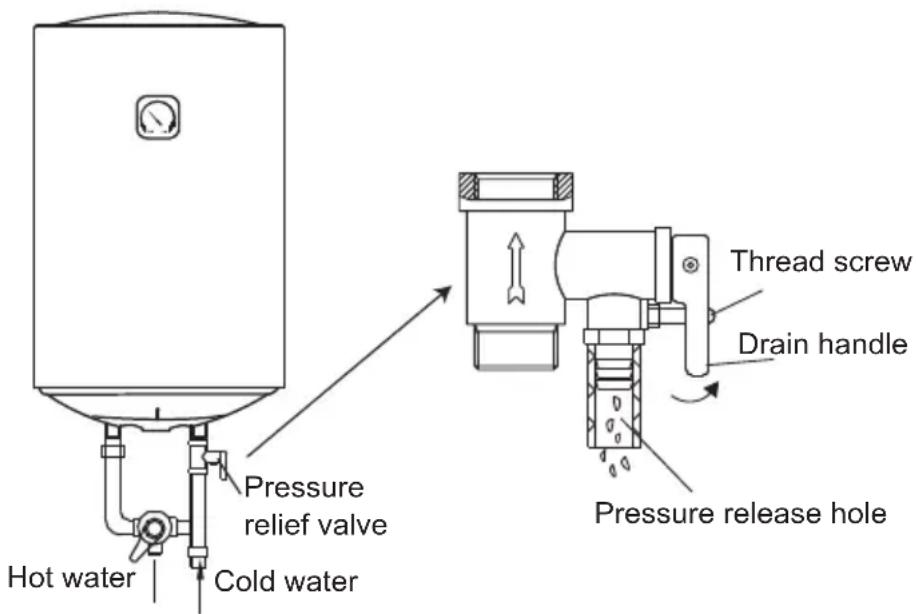 Hot water Cold water Pressure relief valve Thread screw Drain handle Pressure release hole