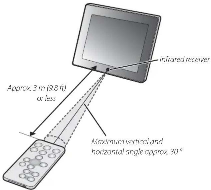 Infrared receiver Approx. 3 m (9.8 ft) or less Maximum vertical and horizontal angle approx. 30°