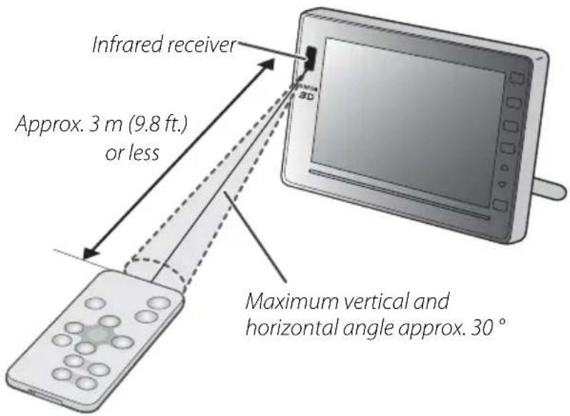 Infrared receiver Approx. 3 m (9.8 ft.) or less Maximum vertical and horizontal angle approx. 30°