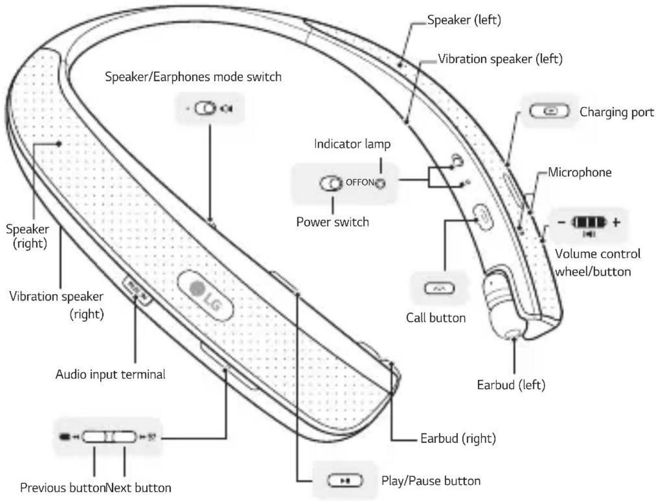 Speaker/Earphones mode switch Speaker (left) Vibration speaker (left) Charging port Indicator lamp OFFON Power switch Microphone Volume control wheel/button Call button Earbud (left) Audio input terminal Previous buttonNext button Earbud (right) Play/Pause button