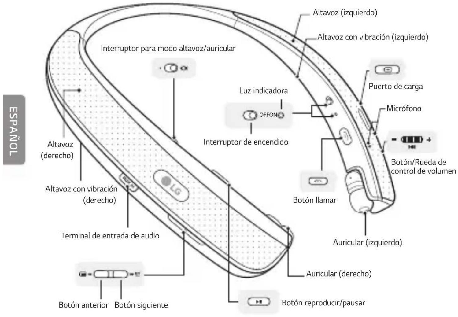 ESPÁÑOL Interruptor para modo altavoz/auricular Altavoz (derecho) Altavoz con vibración (derecho) Terminal de entrada de audio Botón anterior Botón siguiente Lux indicadora OFFON Interruptor de encendido Altavoz con vibración (izquierdo) Altavoz (izquierdo) Puerto de carga Micrófono Botón/Rueda de control de volumen Botón llamar Auricular (izquierdo) Auricular (derecho) Botón reproducir/pausar