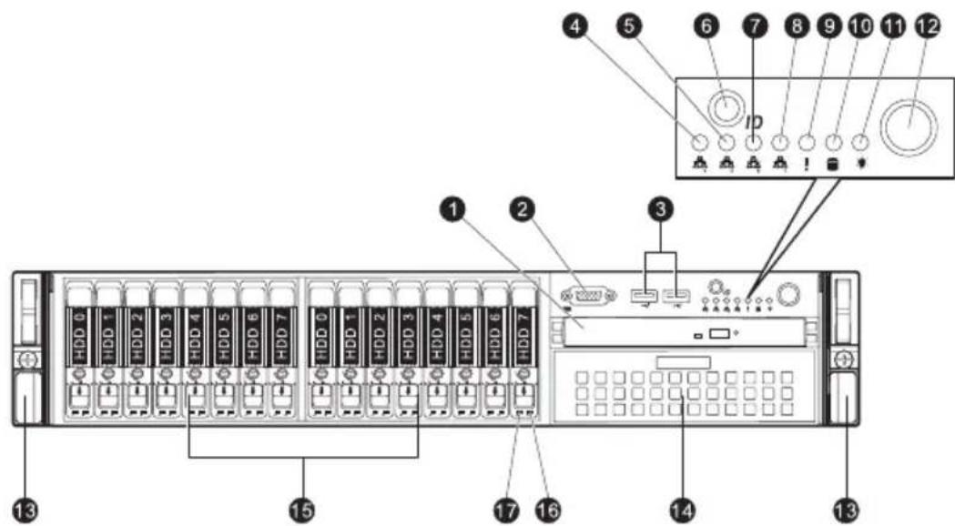 Diagram of a rack-mounted server with labeled ports and control panel, showing numbered components from 1 to 17.