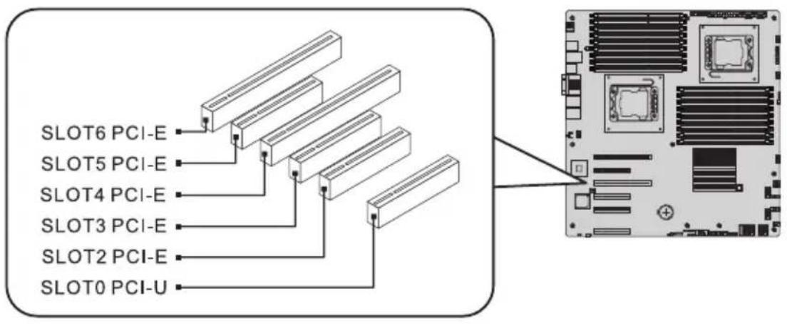 SLOT6 PCI-E SLOT5 PCI-E SLOT4 PCI-E SLOT3 PCI-E SLOT2 PCI-E SLOT0 PCI-U