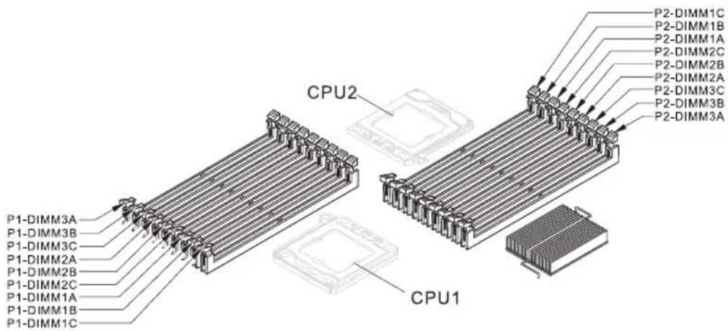 P1-DIMM3A P1-DIMM3B P1-DIMM3C P1-DIMM2A P1-DIMM2B P1-DIMM2C P1-DIMM1A P1-DIMM1B P1-DIMM1C CPU2 CPU1 P2-DIMM1C P2-DIMM1B P2-DIMM1A P2-DIMM2C P2-DIMM2B P2-DIMM2A P2-DIMM3C P2-DIMM3B P2-DIMM3A
