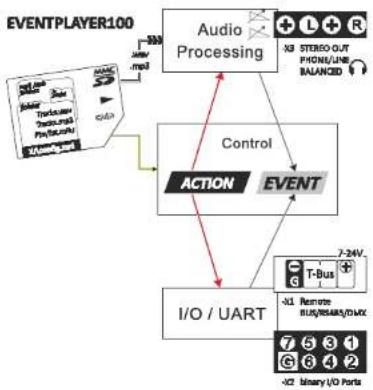 Maintronic Eventplayer110 - NF aktiv Pin 18 - 5