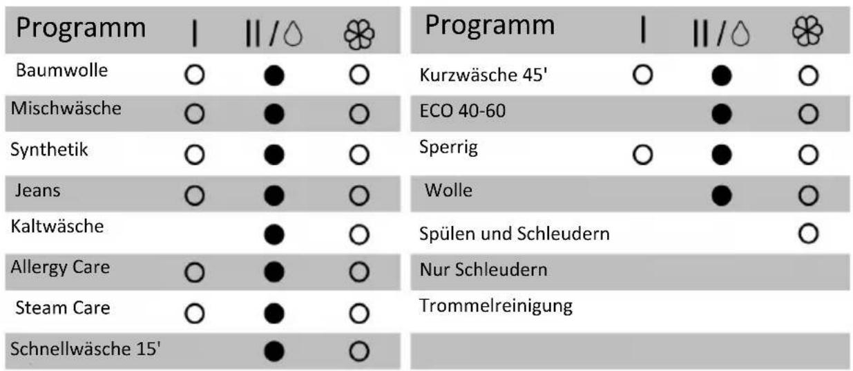 MIDEA MF200W70B-142 - ■ Waschmittelfach - 2