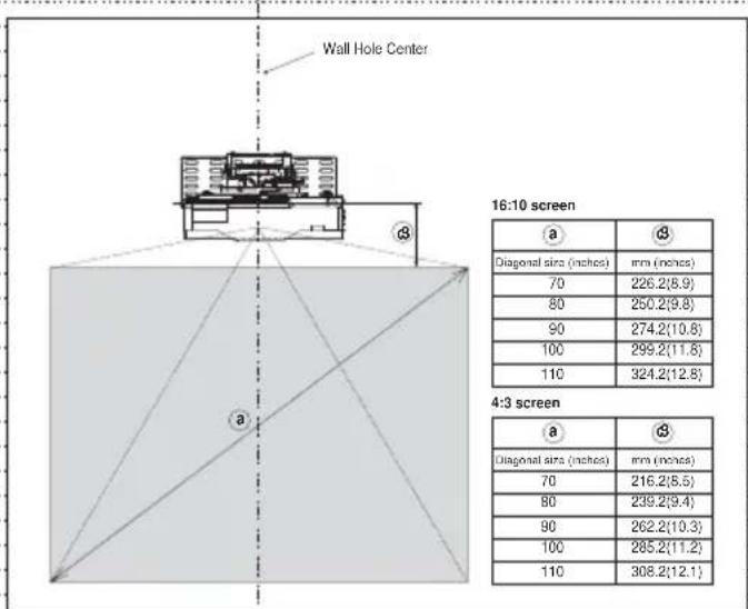 Wall Hole Center 16:10 screen a Diagonal size (inches) mm (inches) 70 226.2(8.9) 80 250.2(9.8) 90 274.2(10.8) 100 299.2(11.8) 110 324.2(12.8) 4:3 screen a Diagonal size (inches) mm (inches) 70 216.2(8.5) 80 239.2(9.4) 90 262.2(10.3) 100 285.2(11.2) 110 308.2(12.1)