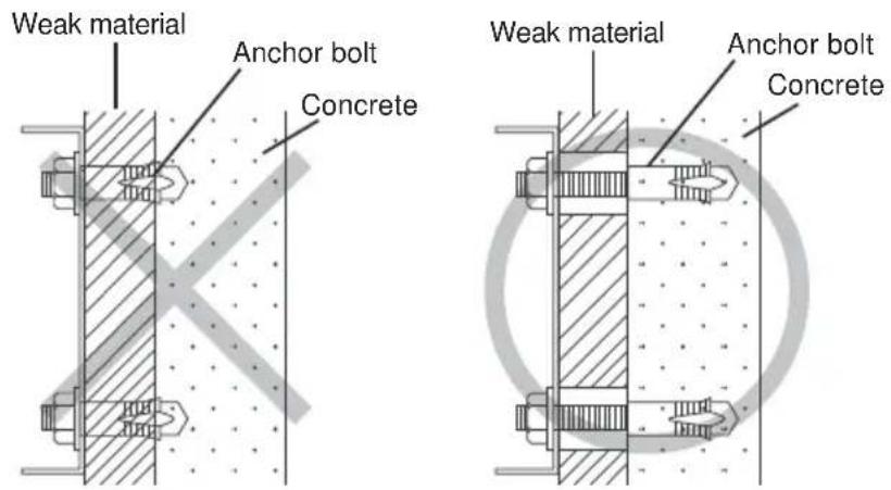 Weak material Anchor bolt Concrete Weak material Anchor bolt Concrete