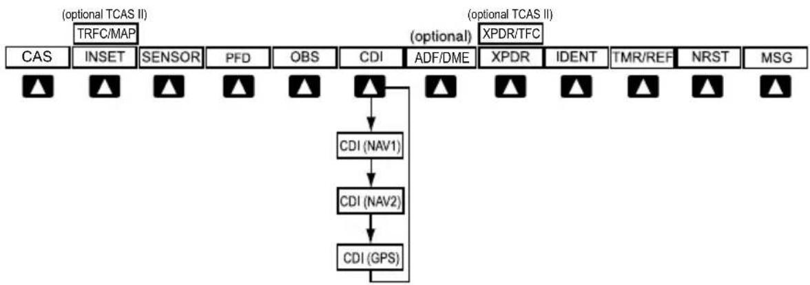 graph TD CAS["CAS"] --> TRFC/MAP["TRFC/MAP"] INSET["INSET"] --> SENSOR["SENSOR"] PFD["PFD"] --> OBS["OBS"] OBS --> CDI["CDI"] CDI --> ADF/DME["ADF/DME"] ADF/DME --> XPDR["XPDR"] XPDR --> IDENT["IDENT"] IDENT --> TMR/REF["TMR/REF"] TMR/REF --> NRST["NRST"] NRST --> MSG(MSG["MSG"] CDI --> NAV1["CDI (N…