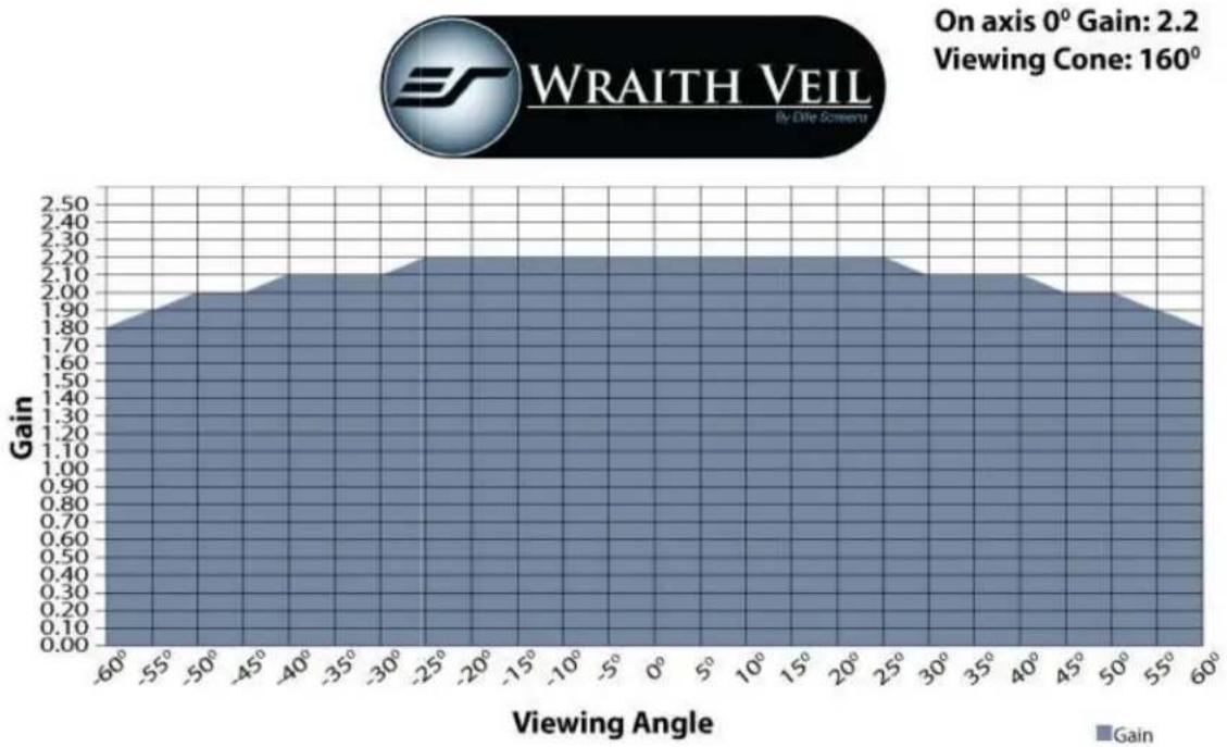 Elite Screens Yard Master 2 - Gain and Viewing Angle Chart - 1