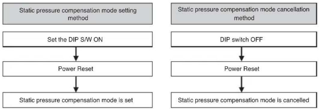 LG ARUV100LT3 - ■ Static pressure compensation dip S/W setting method - 1