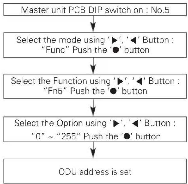 LG ARUV180LTS4 - Setting the ODU address - 1