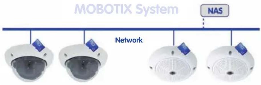 MOBOTIX System NAS Network