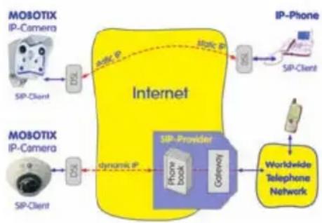 Mobotix D24M - Internet Telephony (SIP) And Video SIP - 1