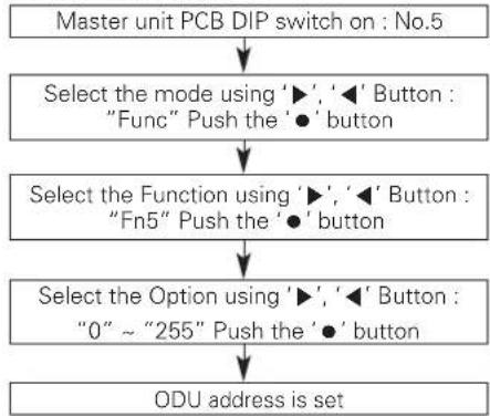 LG ARUV168DTE5 - Setting the ODU address - 1